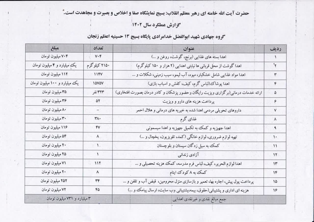 درباره این مقاله بیشتر بخوانید گزارش عملکرد سال ۱۴۰۲